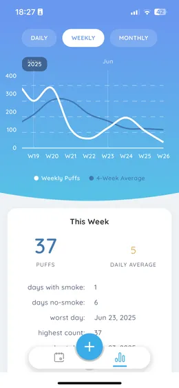 Puff Counter statistics: this week's puffs and daily average with the weekly chart